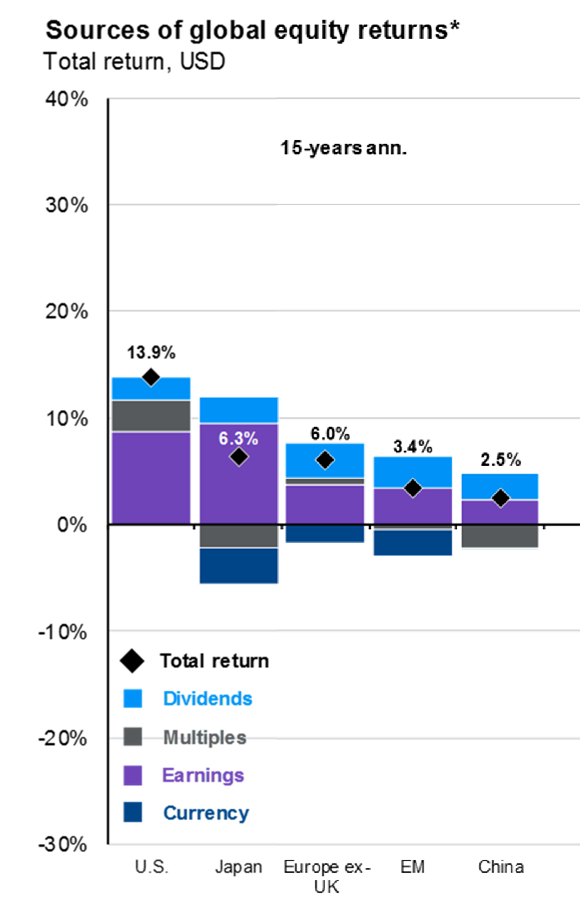 Source of global equity returns